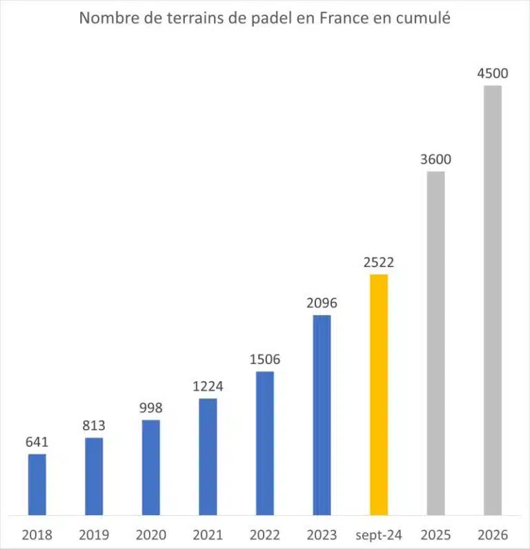 tendance marché padel